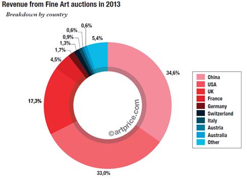 2013 세계 미술 경매 시장 거래규모 /자료출처=아트프라이스