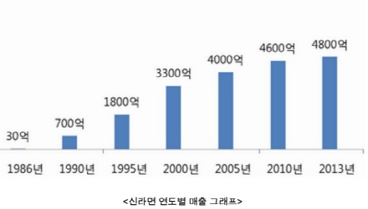한국인의 '매운 맛'…28년만에 기준이 바뀌다