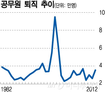 /자료제공=공무원연금공단 '2012 공무원연금통계'