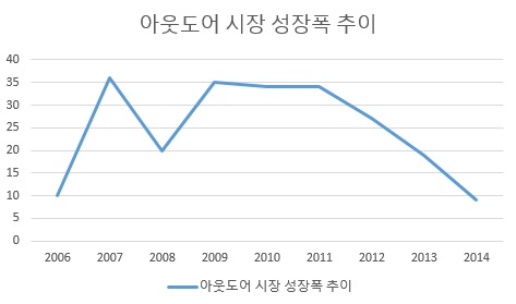 *출처: 삼성패션연구소<br />
*단위: % (2014년은 추정치)