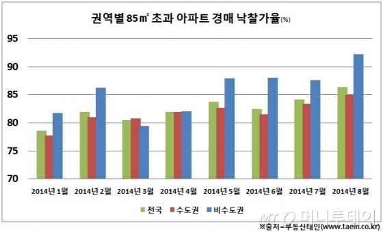 권역별 중대형 아파트 경매 낙찰가율./ 자료제공=부동산태인