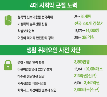 4대악 근절 등 '박근혜표' 안전사회 구현에 16.9조