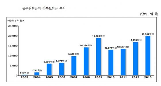 공무원연금의 정부보전금 추이 /자료=한국연금학회