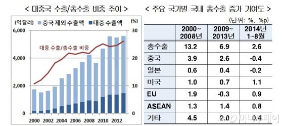 자료=현대경제연구원, 한국무역협회 