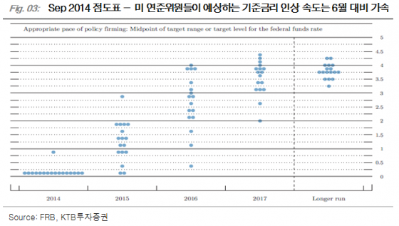 美 9월 FOMC회의, 기준금리 조기인상 우려 완화