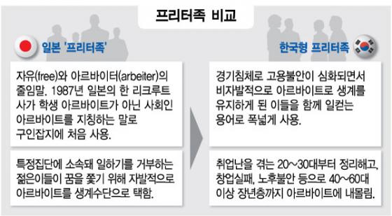 '자유' 빠진 한국형 프리터족, 그 비극적 출발