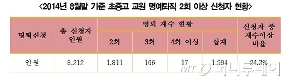 [단독]교사 명퇴도 '재수·삼수'… 서울 '재수 이상' 35.6%