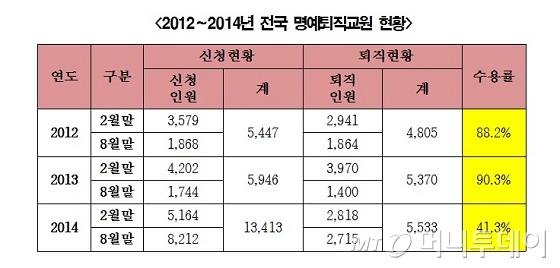 [단독]교사 명퇴도 '재수·삼수'… 서울 '재수 이상' 35.6%
