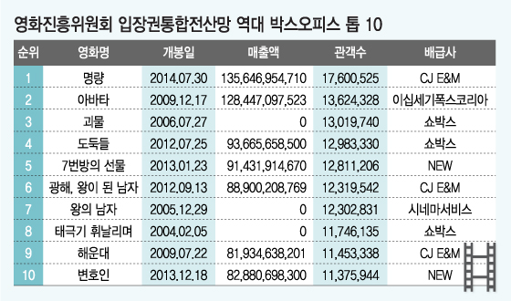 '최초(멀티플렉스)'와 '최고(1700만)'…한국 영화계 주연
