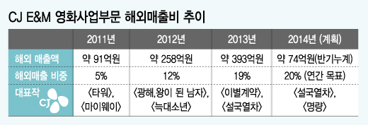 '최초(멀티플렉스)'와 '최고(1700만)'…한국 영화계 주연