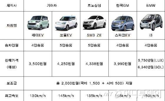 서울시 지원 전기차 차종 별 가격과 지원금액.