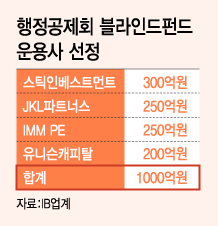 스틱·JKL·IMM·유니슨, 행정공제회 PEF 위탁사 선정(상보)