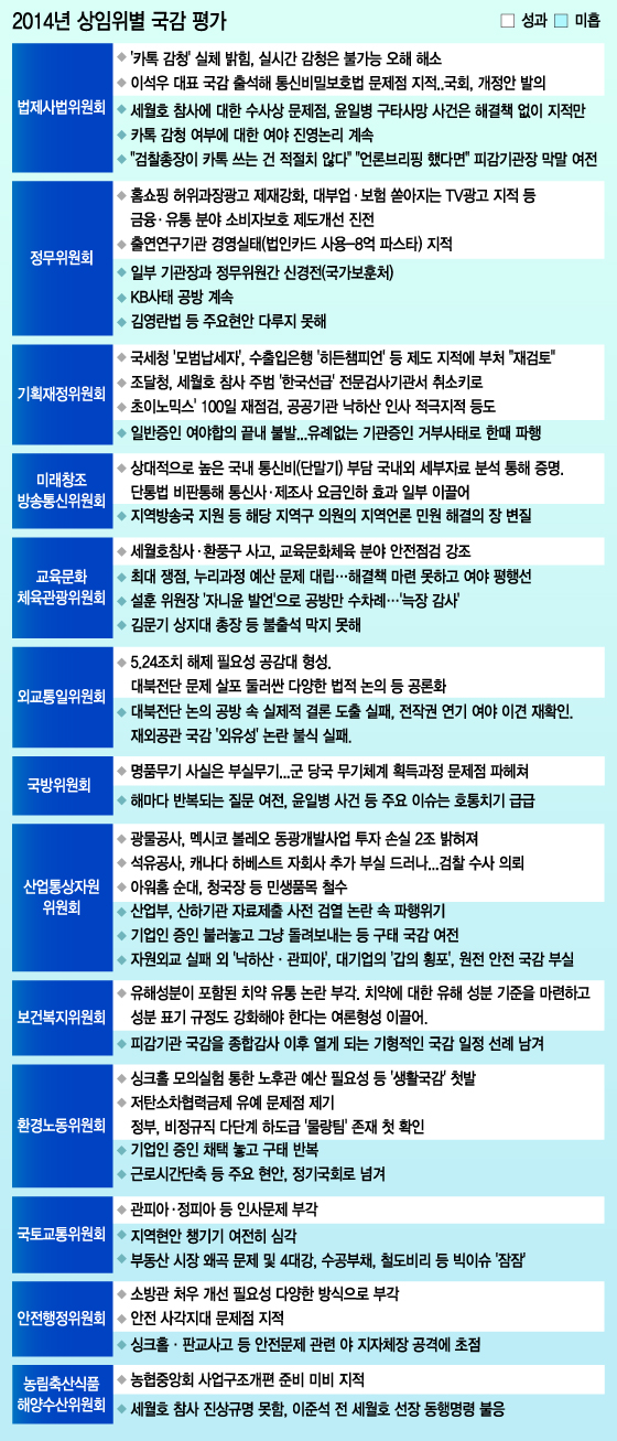 2014 국감 달궜던 6대 이슈…남은 것은?
