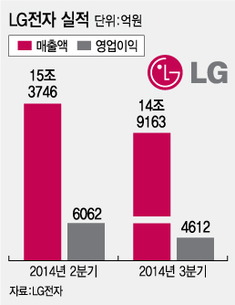 LG 'G3' Ҵ١3Q  4613 111.8% 