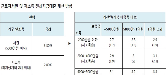 기금 전세대출 소득·보증금별 세분화… '반전세' 지원 확대