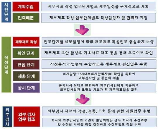 재무제표 작성 주요 업무절차 / 제공=금융위원회