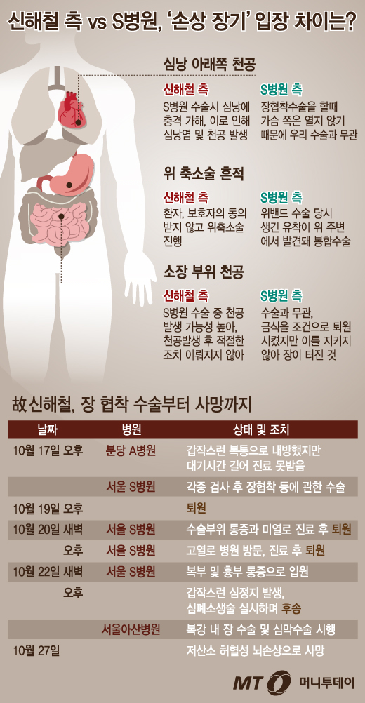 [그래픽뉴스]신해철 측 vs S병원, 입장 차이는?