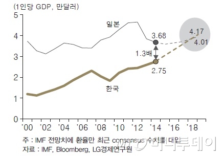 LG硏 "한국 1인당 GDP 5년 후 日 추월"
