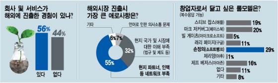 신생벤처 56% "해외진출 경험…하지만 서울대 나온들"
