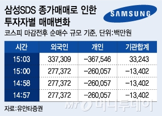 삼성SDS, 종가에 5332억 매수주문 몰려(상보)