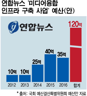 국회 보고서, 연합뉴스 예산 문제점 매년 지적…그래도 '무사통과'