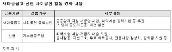 사회공헌활동 강화 나선 '새마을금고'·'신협'