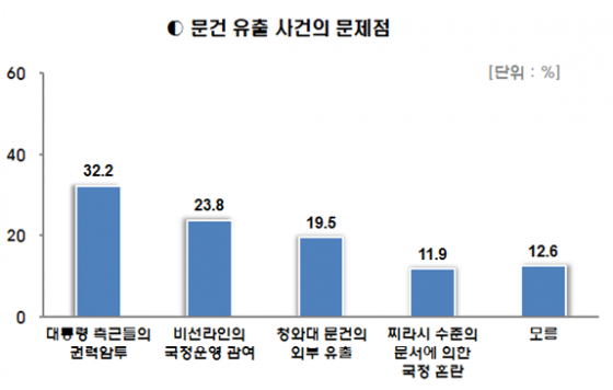 /그래프= 한국사회여론연구소(KSOI) 제공