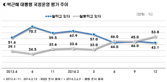 /그래프= 한국사회여론연구소(KSOI) 제공
