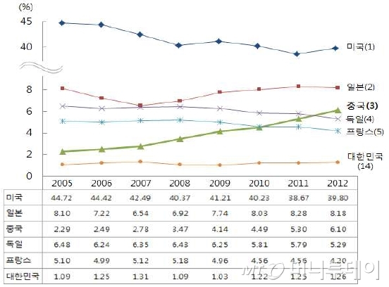 2012년 기준 전세계 의료비 지출 총액에서 각국 의료비 지출액이 차지하는 비중. 괄호 안은 순위. /자료=세계은행