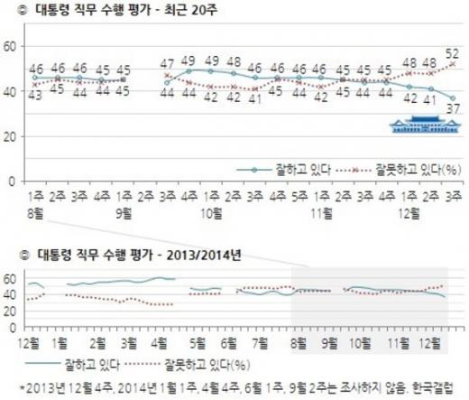 박근혜 대통령 직무수행 지지율 추이(12월3주차, 한국갤럽제공). © News1