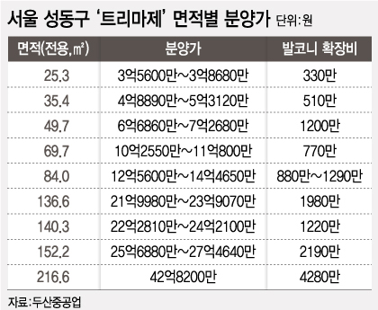 "3.3㎡당 4800만원 강북 최고가 아파트, 분양성적은…"