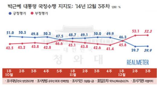 박근혜 대통령 국정수행지지도 추이(12월3주, 리얼미터 제공)© News1