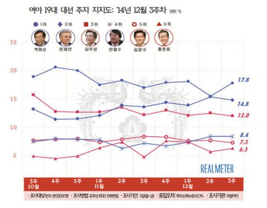 19대 대선 주자 지지도 추이 (12월3주, 리얼미터 제공)© News1