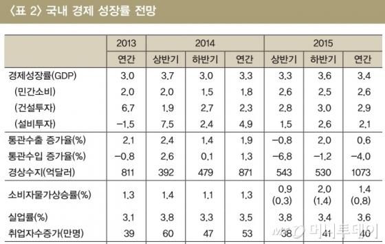 LG硏 내년 성장률 전망 3.9→3.4%로 하향..'정책효과 미진'