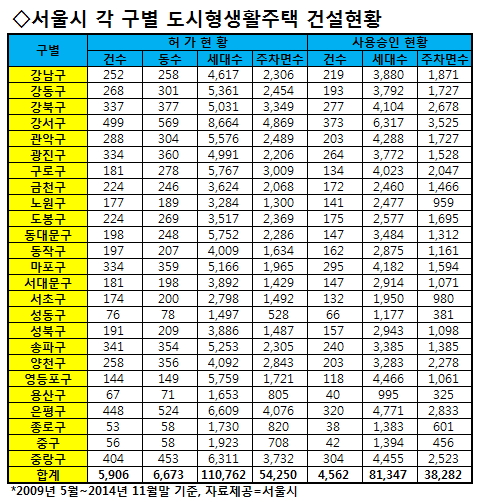 서울시-자치구, 시내 도시형생활주택 8만가구 일제 점검