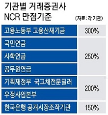 [단독]연기금·기관, NCR 기준 완화 추진