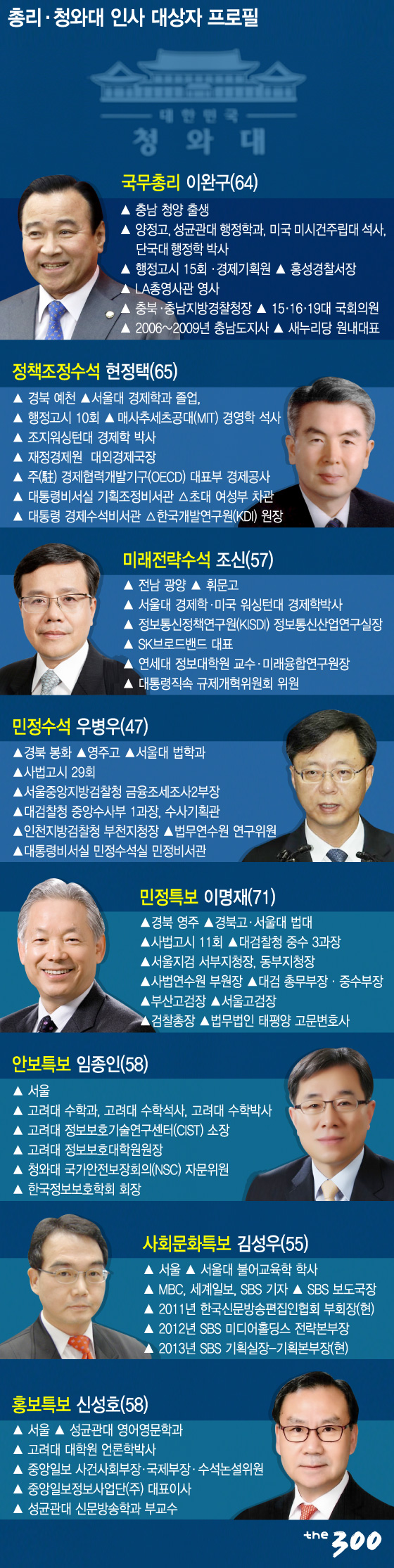 [그래픽뉴스]총리·청와대 인사 대상자 프로필