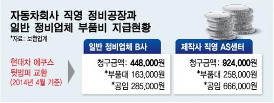 '에쿠스 범퍼교체' 45만원vs92만원..직영 수리비 '뻥튀기'논란