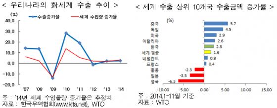韓, 2014년 수출물량 증가율 4.4% '세계평균보다 높아'