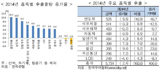 韓, 2014년 수출물량 증가율 4.4% '세계평균보다 높아'