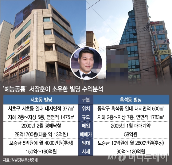 서장훈이 소유한 서울 서초·흑석동 건물 비교 분석. / 그래픽=머니투데이 유정수 디자이너.
