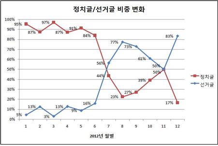 국정원 심리전단 정치글, 선거글 비중 변화 표. /사진제공=서울고법