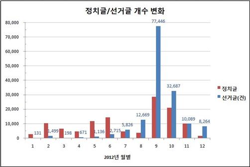 국정원 심리전단의 정치글·선거글 개수 변화. /사진제공=서울고법
