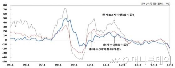 수입물가지수 전년동월비 하락률 추이. /자료=한국은행