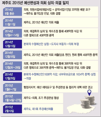 의회와 '예산 전쟁' 나선 원희룡…제주에 무슨 일이?