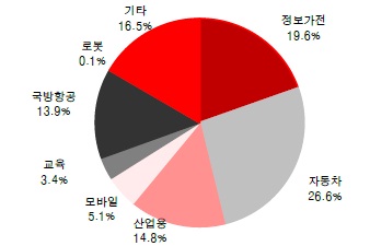 ↑2014년 제품별 매출비중(연결기준) <br>
(자료: 유진투자증권)