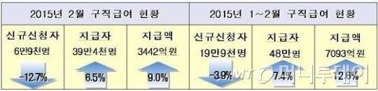 2月 구직급여 신규신청 6만9000명, 12.7% 감소
