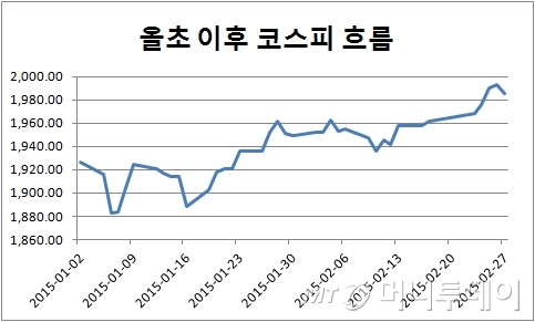 "3월 코스피 최고 2070", 높아지는 증권가 눈높이