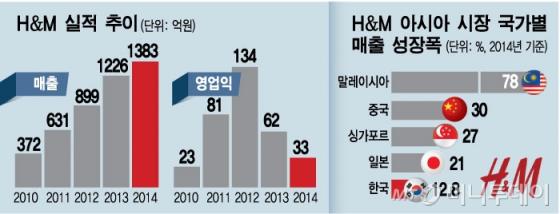 '역주행'하는 H&M, '한국화' 실패로 추락