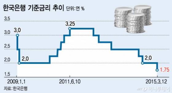 한은기준금리인하그래프.<br>2015년3월12일